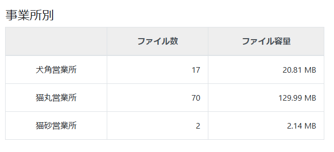 事業所別に確認