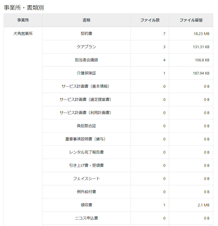 事業所毎に書類の容量確認