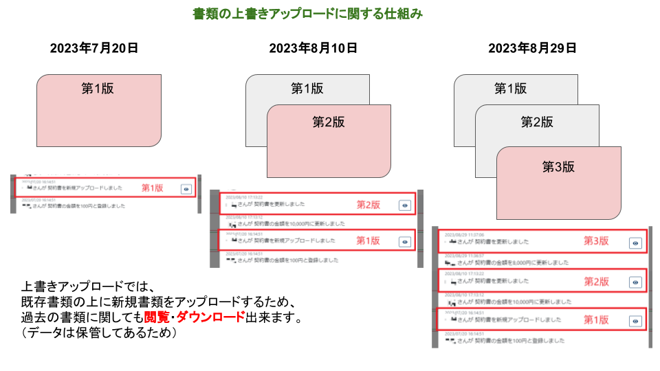 上書きアップロードの仕組み 上書きアップロードの仕組み